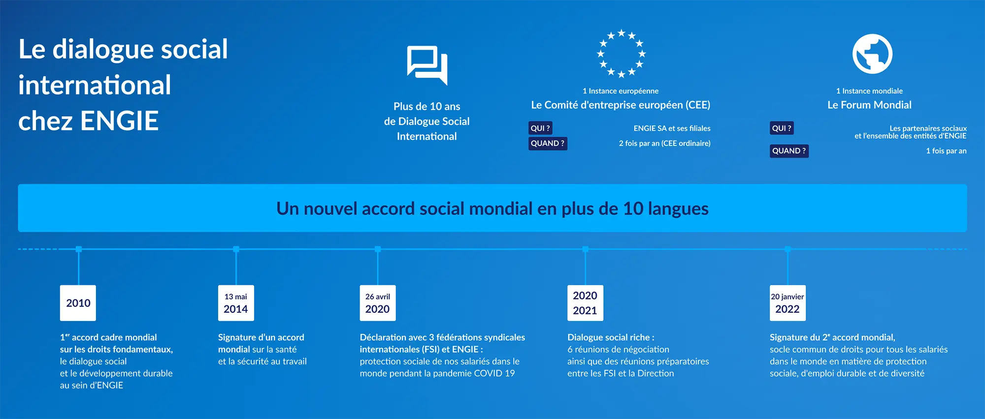 Infographie présentant les instances de dialogue social international chez ENGIE et les principales étapes entre 2010 et 2022, dont deux accords mondiaux et des réunions de dialogue social.